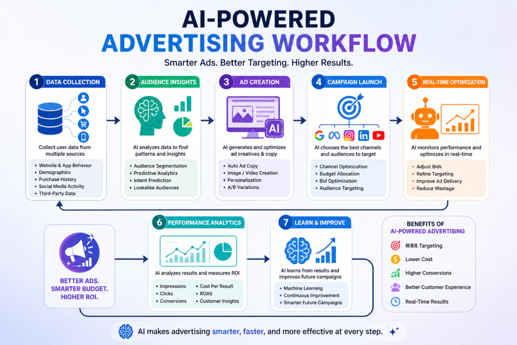 Why Advertising is Important in 2026